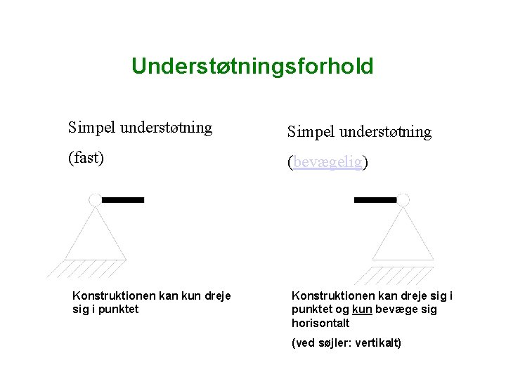 Understøtningsforhold Simpel understøtning (fast) (bevægelig) Konstruktionen kan kun dreje sig i punktet Konstruktionen kan Understøtningsforhold Simpel understøtning (fast) (bevægelig) Konstruktionen kan kun dreje sig i punktet Konstruktionen kan