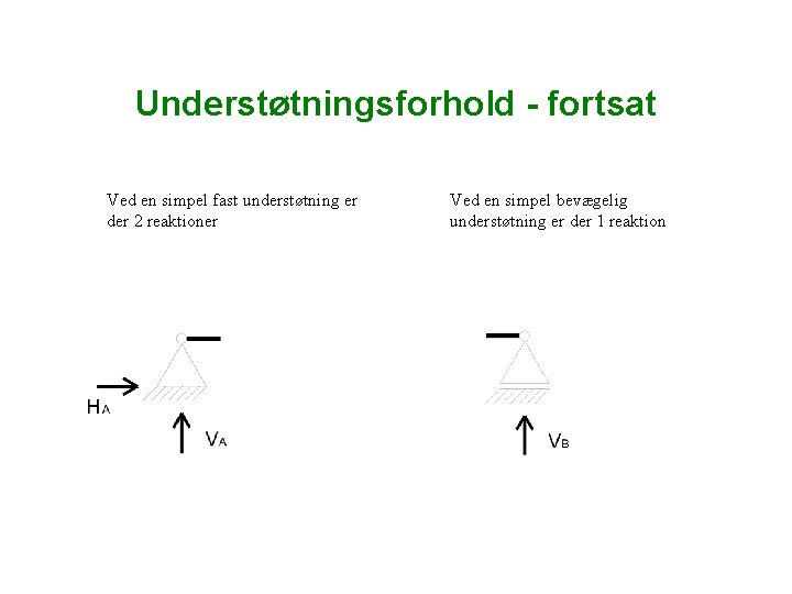 Understøtningsforhold - fortsat Ved en simpel fast understøtning er der 2 reaktioner Ved en Understøtningsforhold - fortsat Ved en simpel fast understøtning er der 2 reaktioner Ved en