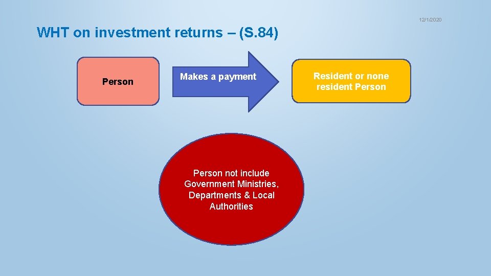 12/1/2020 WHT on investment returns – (S. 84) Person Makes a payment Person not