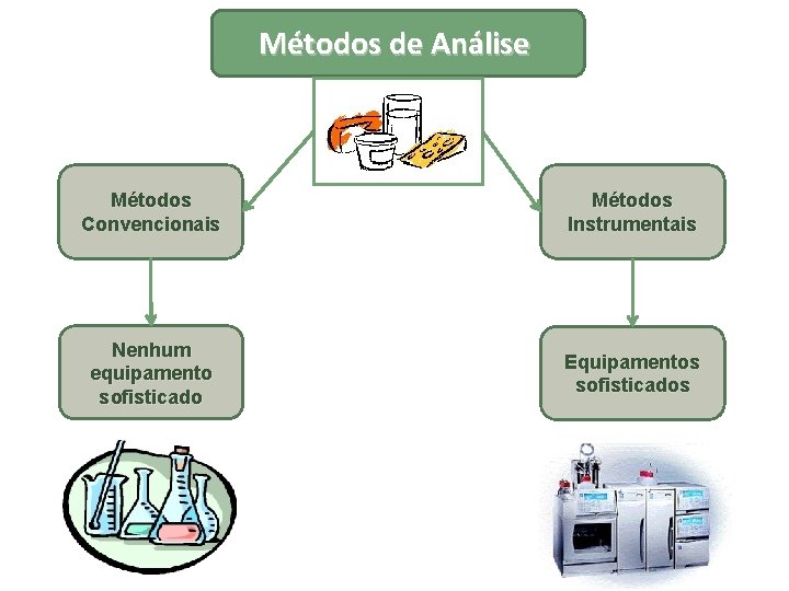 Métodos de Análise Métodos Convencionais Métodos Instrumentais Nenhum equipamento sofisticado Equipamentos sofisticados 