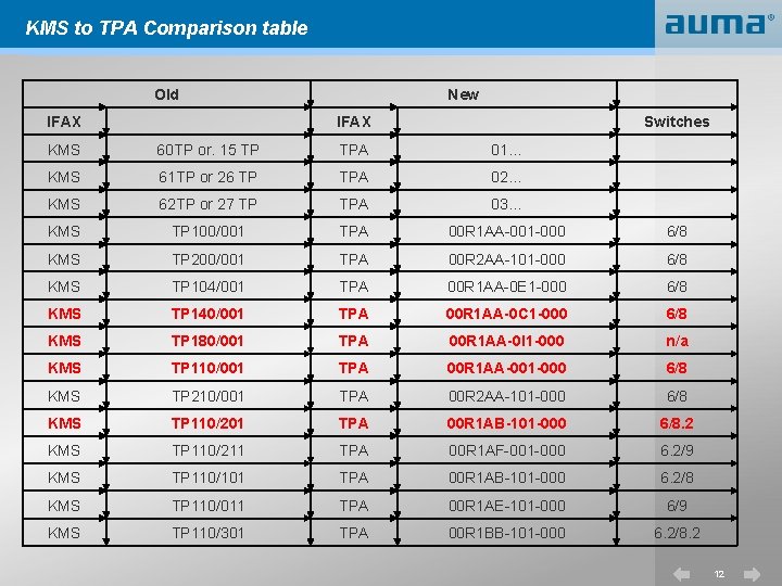 KMS to TPA Comparison table Old New IFAX Switches KMS 60 TP or. 15