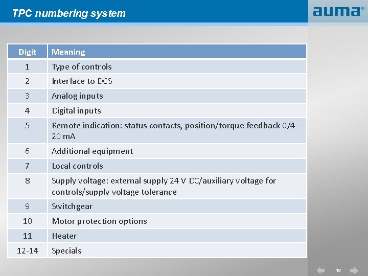 TPC numbering system Digit Meaning 1 Type of controls 2 Interface to DCS 3