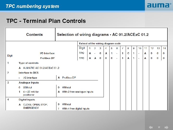 TPC numbering system TPC - Terminal Plan Controls 17 