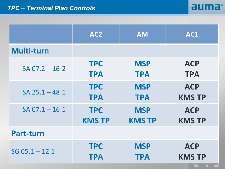 TPC – Terminal Plan Controls AC 2 AM AC 1 TPC TPA TPC KMS