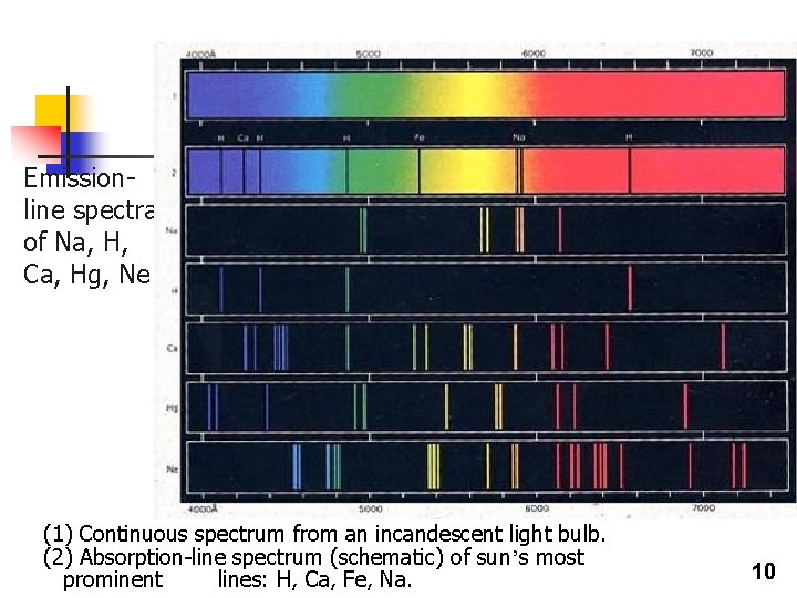 Emissionline spectra of Na, H, Ca, Hg, Ne (1) Continuous spectrum from an incandescent Emissionline spectra of Na, H, Ca, Hg, Ne (1) Continuous spectrum from an incandescent