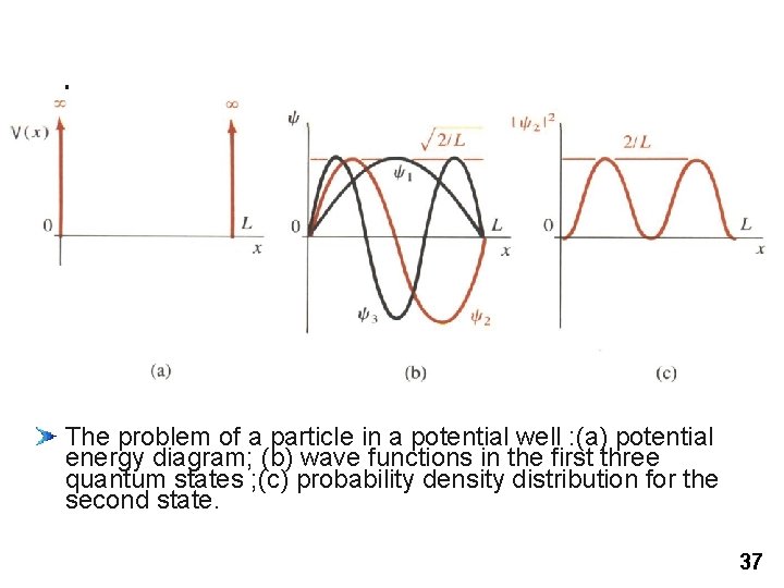 The problem of a particle in a potential well : (a) potential energy diagram; The problem of a particle in a potential well : (a) potential energy diagram;