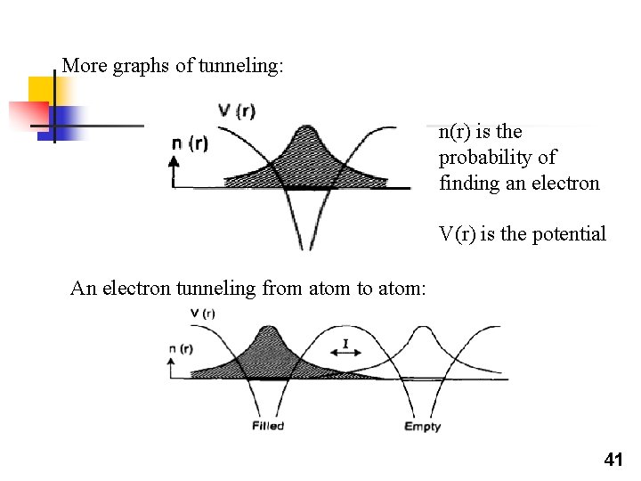 More graphs of tunneling: n(r) is the probability of finding an electron V(r) is More graphs of tunneling: n(r) is the probability of finding an electron V(r) is