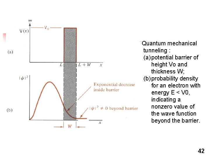 Quantum mechanical tunneling : (a) potential barrier of height Vo and thickness W; (b) Quantum mechanical tunneling : (a) potential barrier of height Vo and thickness W; (b)