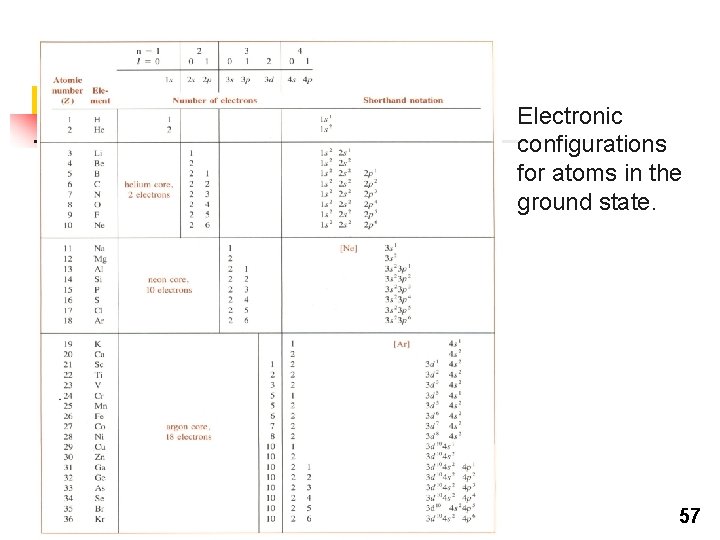 Electronic configurations for atoms in the ground state. 57 Electronic configurations for atoms in the ground state. 57