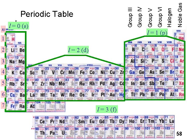 Noble Gas Halogen Group VI l = 1 (p) 1 2 Group V n Noble Gas Halogen Group VI l = 1 (p) 1 2 Group V n