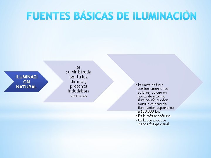 FUENTES BÁSICAS DE ILUMINACIÓN ILUMINACI ON NATURAL es suministrada por la luz diurna y