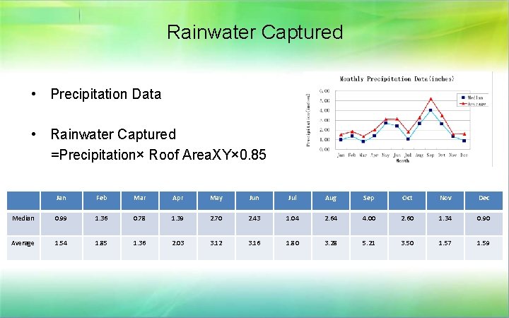 Rainwater Captured • Precipitation Data • Rainwater Captured =Precipitation× Roof Area. XY× 0. 85