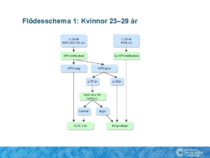 Flödesschema 1: Kvinnor 23– 29 år 