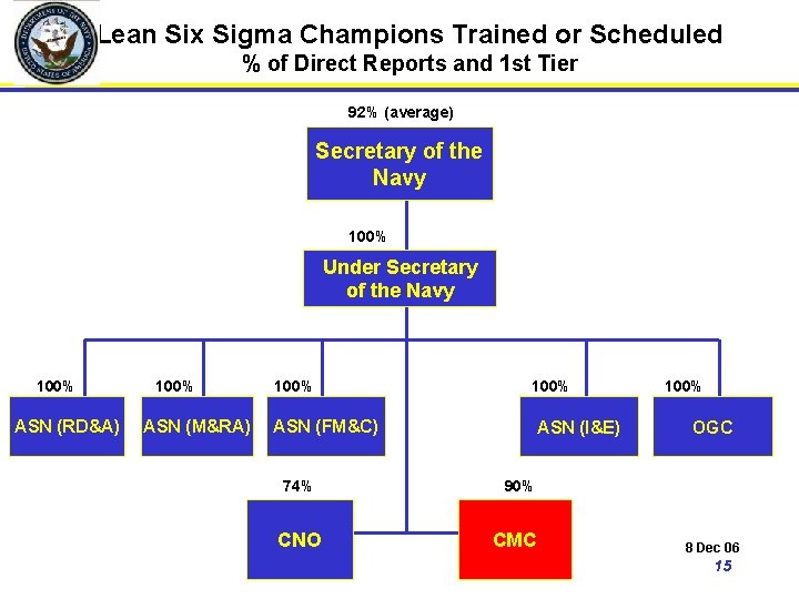 Lean Six Sigma Champions Trained or Scheduled % of Direct Reports and 1 st