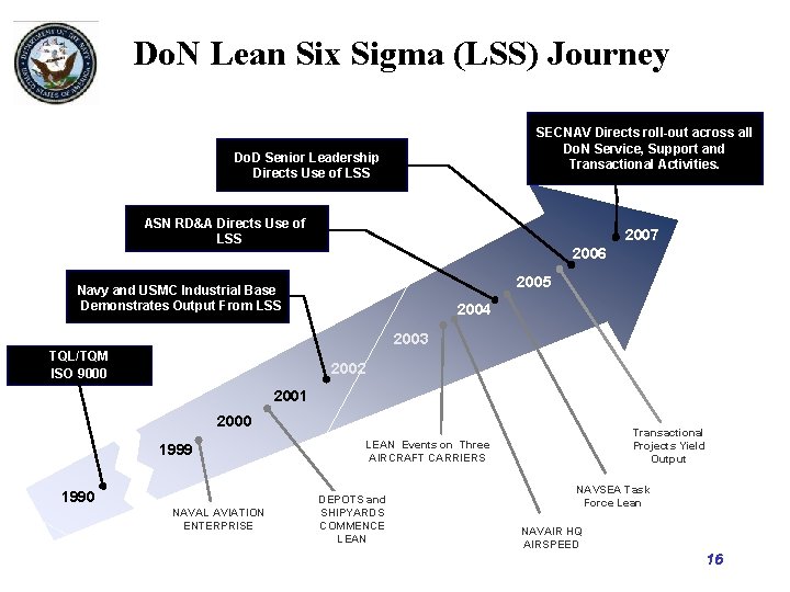 Do. N Lean Six Sigma (LSS) Journey SECNAV Directs roll-out across all Do. N