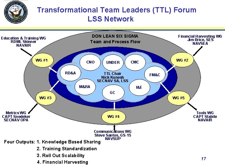 Transformational Team Leaders (TTL) Forum LSS Network DON LEAN SIX SIGMA Team and Process
