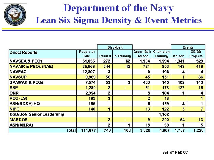 Department of the Navy Lean Six Sigma Density & Event Metrics As of Feb