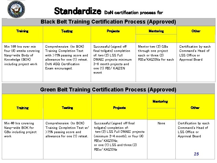 Standardize Do. N certification process for Black Belt Training Certification Process (Approved) Teaching/ Training