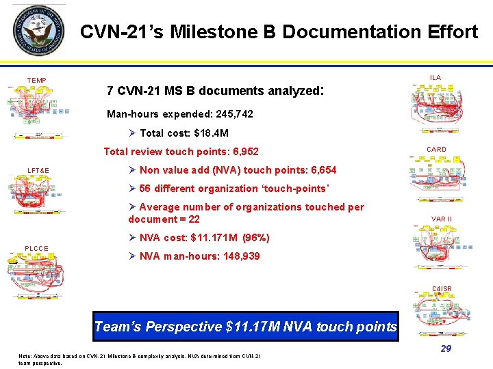 CVN-21’s Milestone B Documentation Effort TEMP 7 CVN-21 MS B documents analyzed: ILA Man-hours