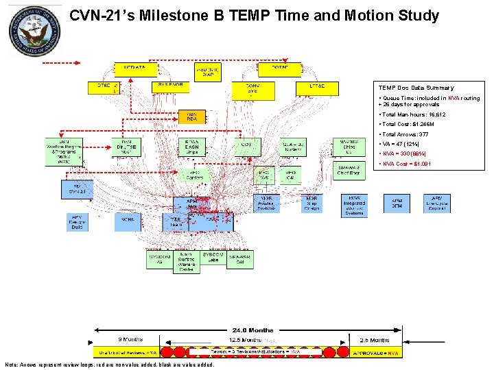 CVN-21’s Milestone B TEMP Time and Motion Study TEMP Doc Data Summary § Queue