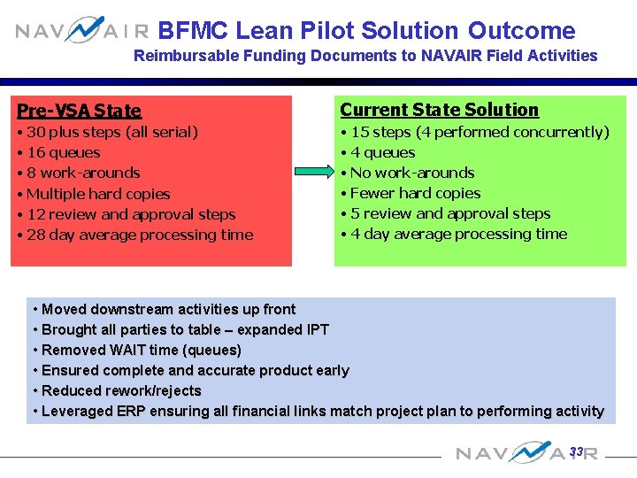 BFMC Lean Pilot Solution Outcome Reimbursable Funding Documents to NAVAIR Field Activities Pre-VSA State