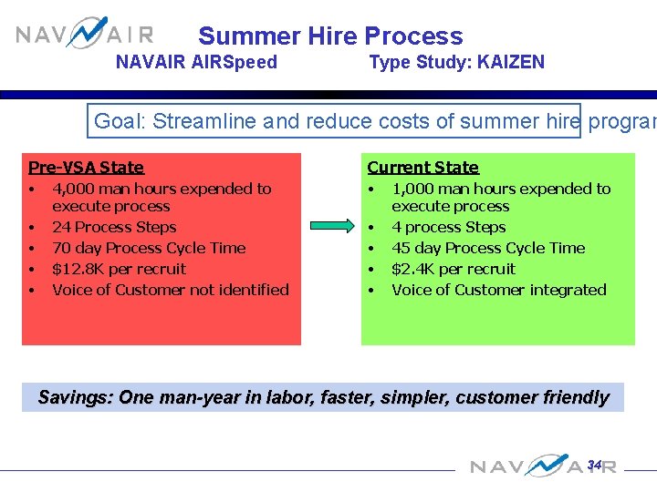 Summer Hire Process NAVAIR AIRSpeed Type Study: KAIZEN Goal: Streamline and reduce costs of