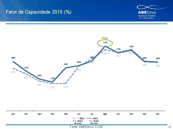 Fator de Capacidade 2015 (%) Pico 52% 47% 49% 40% 35% 32% fev 42%