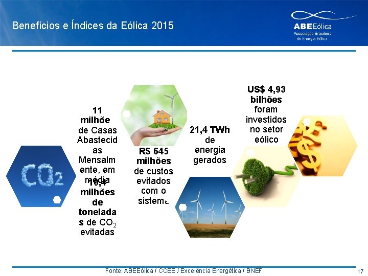 Benefícios e Índices da Eólica 2015 11 milhões de Casas Abastecid as Mensalm ente,