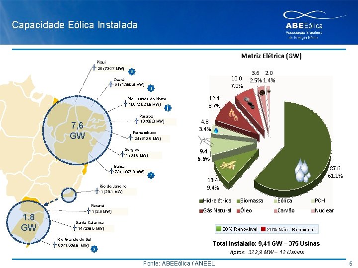 Capacidade Eólica Instalada Matriz Elétrica (GW) Piauí 26 (734, 7 MW) 5 Ceará 51