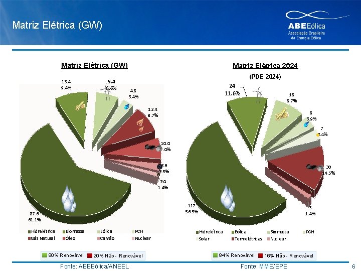 Matriz Elétrica (GW) 13. 4 9. 4% 9. 4 6. 6% Matriz Elétrica 2024