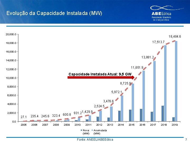 Evolução da Capacidade Instalada (MW) 20, 000. 0 18, 484. 6 17, 513. 7