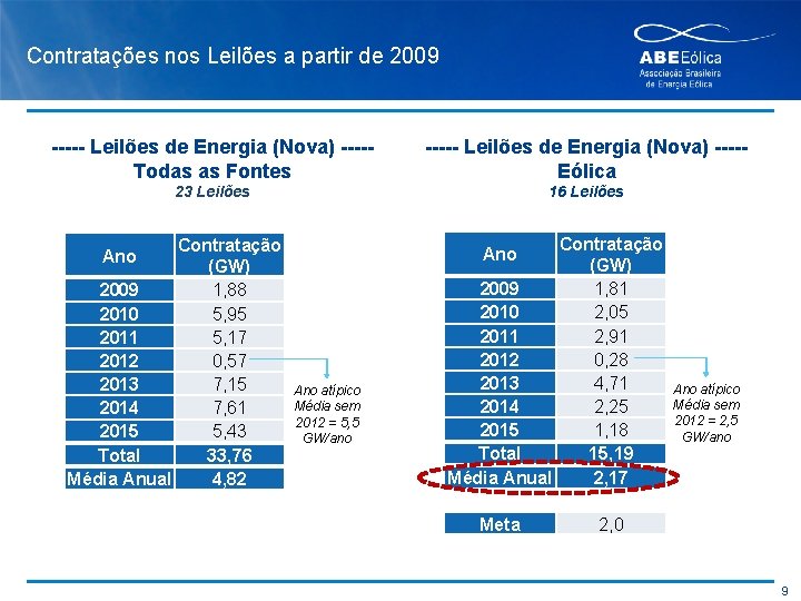 Contratações nos Leilões a partir de 2009 ----- Leilões de Energia (Nova) ----Todas as
