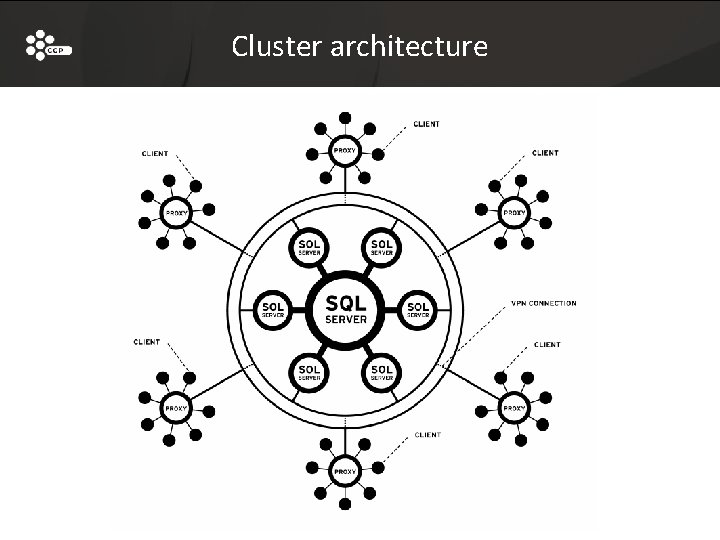 Cluster architecture 