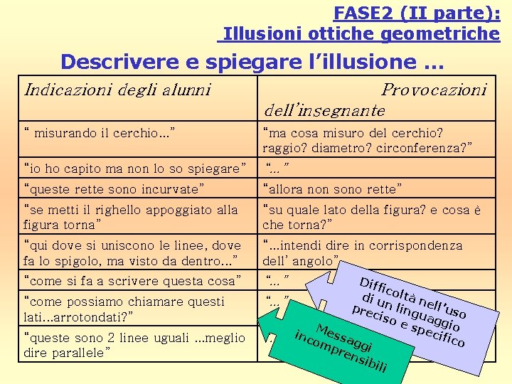 FASE 2 (II parte): Illusioni ottiche geometriche Descrivere e spiegare l’illusione … Indicazioni degli