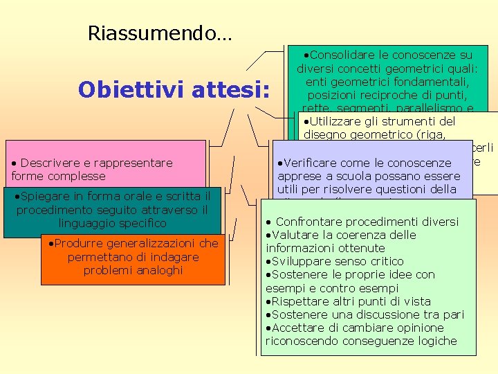 Riassumendo… • Consolidare le conoscenze su diversi concetti geometrici quali: enti geometrici fondamentali, posizioni