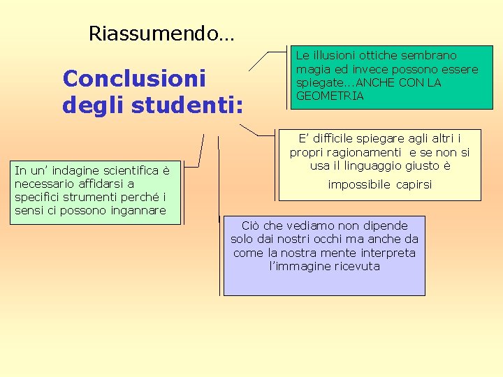 Riassumendo… Conclusioni degli studenti: In un’ indagine scientifica è necessario affidarsi a specifici strumenti