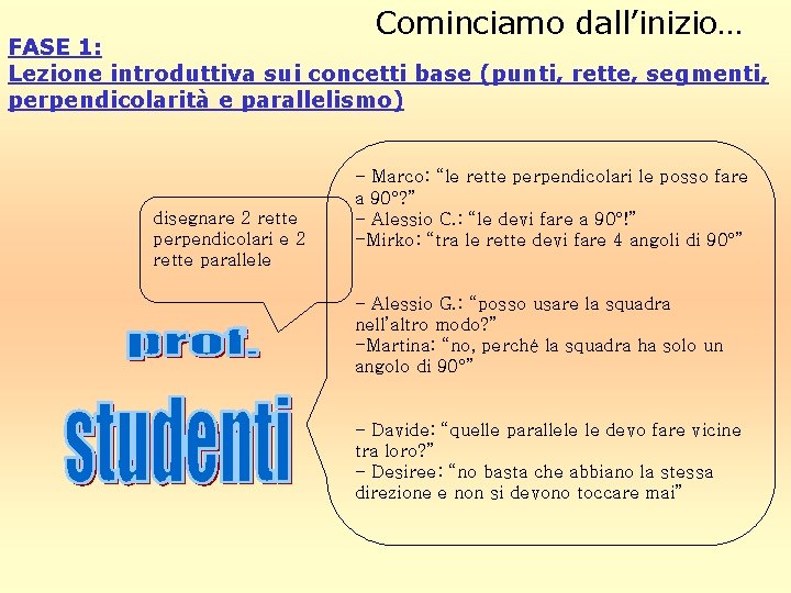 Cominciamo dall’inizio… FASE 1: Lezione introduttiva sui concetti base (punti, rette, segmenti, perpendicolarità e