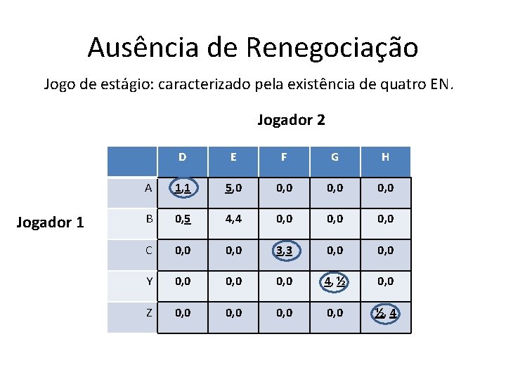 Ausência de Renegociação Jogo de estágio: caracterizado pela existência de quatro EN. Jogador 2