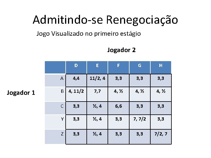 Admitindo-se Renegociação Jogo Visualizado no primeiro estágio Jogador 2 D E F G H