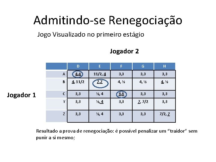 Admitindo-se Renegociação Jogo Visualizado no primeiro estágio Jogador 2 Jogador 1 D E F