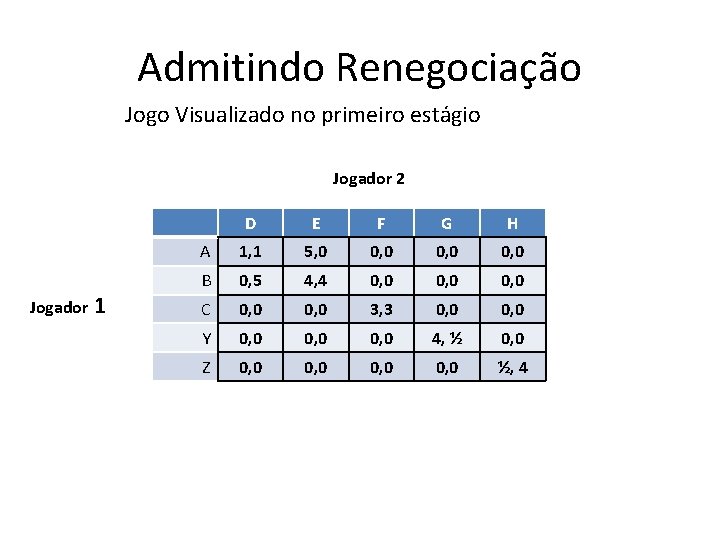 Admitindo Renegociação Jogo Visualizado no primeiro estágio Jogador 2 Jogador 1 D E F