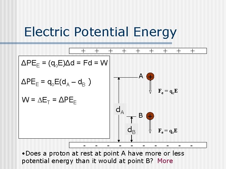 Electric Potential Energy + + + + + ΔPEE = (qo. E)Δd = Fd