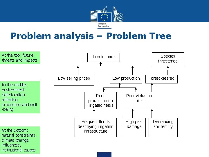 Problem analysis – Problem Tree At the top: future threats and impacts Low selling
