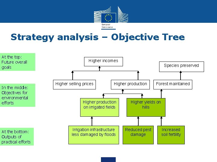 Strategy analysis – Objective Tree At the top: Future overall goals In the middle: