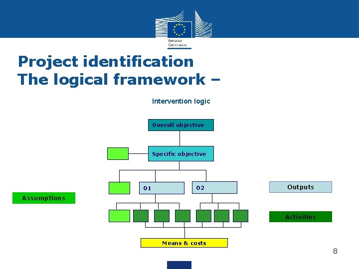 Project identification The logical framework – Intervention logic Overall objective Specific objective O 1