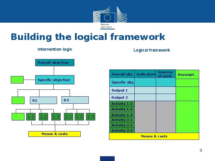 Building the logical framework Intervention logic Logical framework Overall objective Overall obj. Specific objective