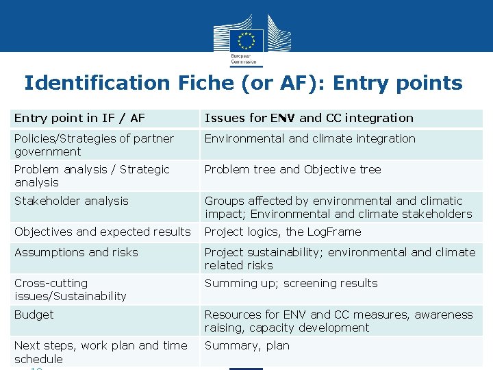 Identification Fiche (or AF): Entry points Entry point in IF / AF Issues for