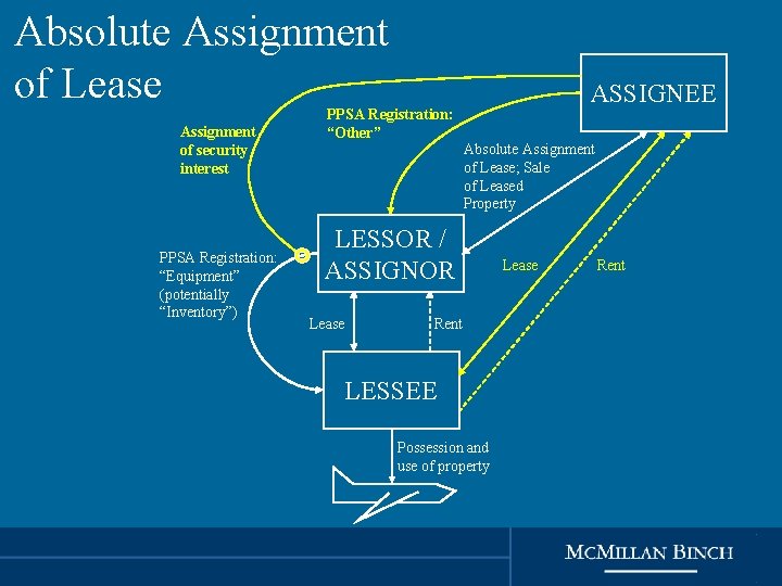 Absolute Assignment of Lease Assignment of security interest PPSA Registration: “Equipment” (potentially “Inventory”) PPSA