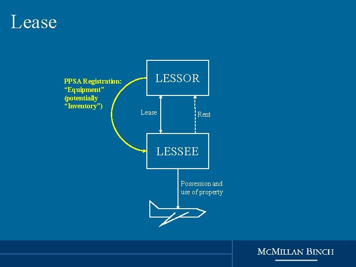 Lease PPSA Registration: “Equipment” (potentially “Inventory”) LESSOR Lease Rent LESSEE Possession and use of