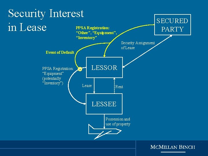 Security Interest in Lease SECURED PARTY PPSA Registration: “Other”, “Equipment”, “Inventory” Security Assignment of